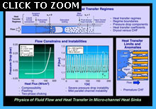 Physics of Fluid Flow and Heat Transfer in Micro-channel Heat Sinks