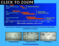 pool boiling regimes